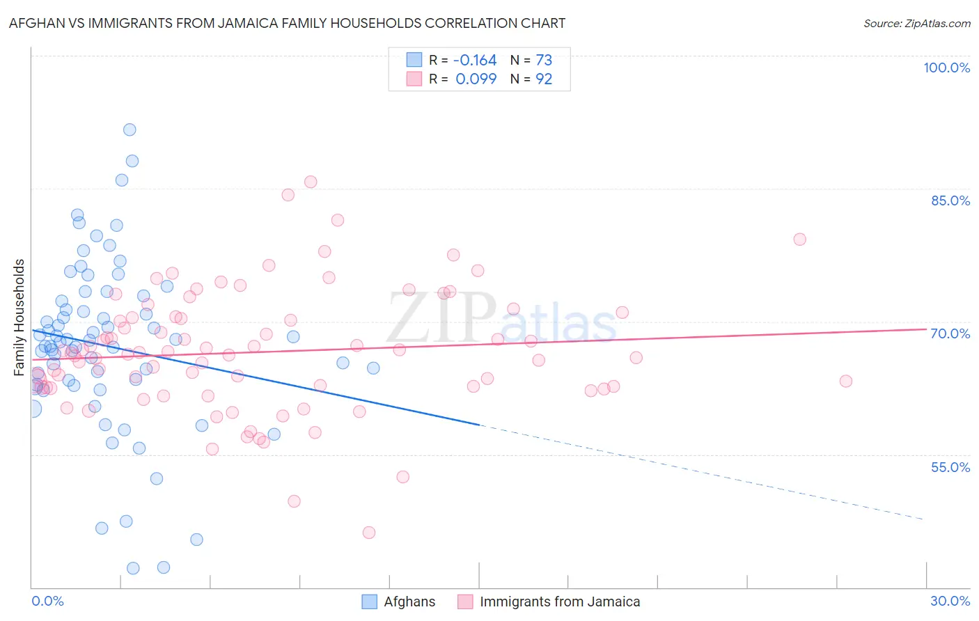 Afghan vs Immigrants from Jamaica Family Households