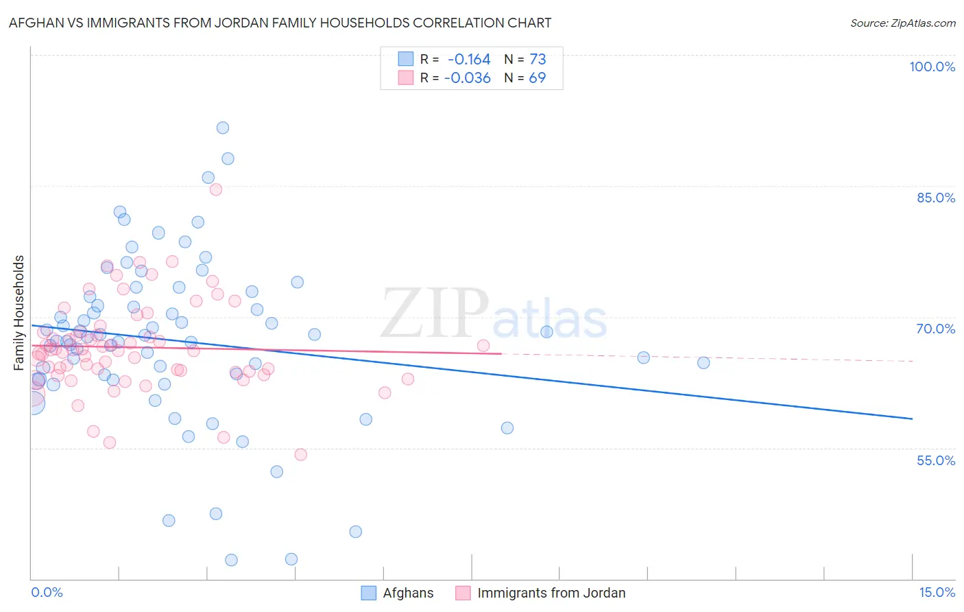 Afghan vs Immigrants from Jordan Family Households