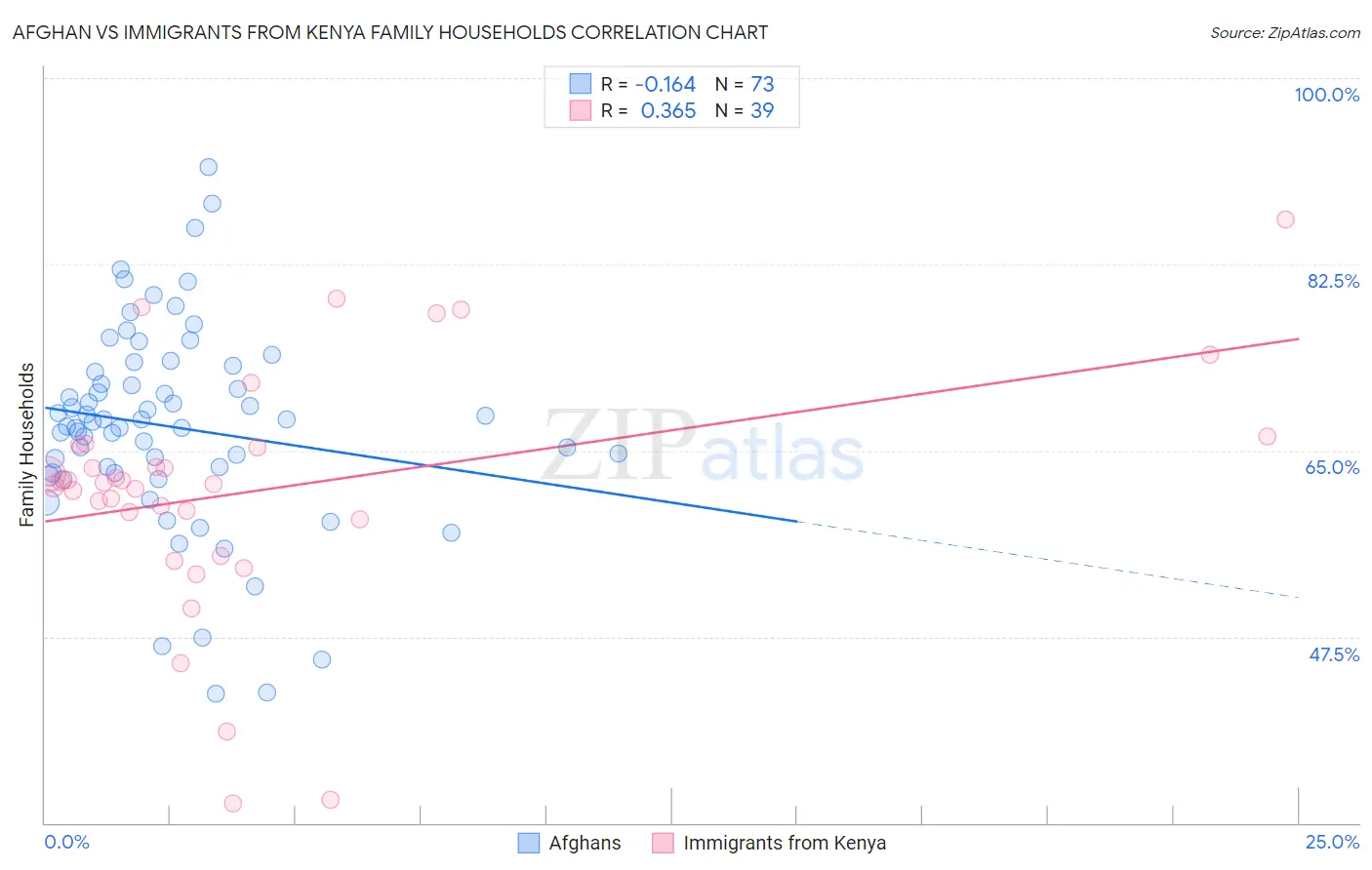 Afghan vs Immigrants from Kenya Family Households