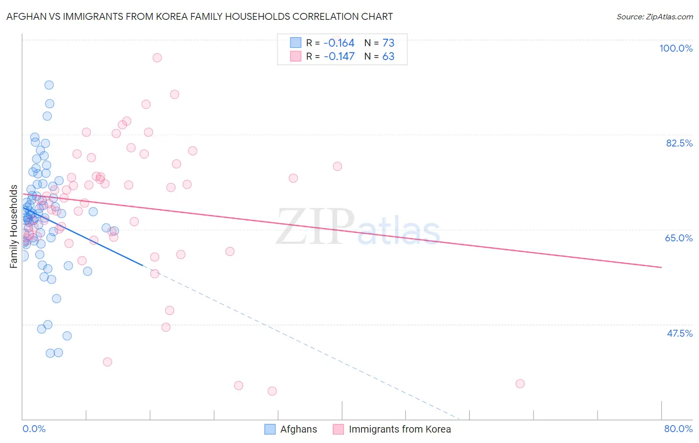 Afghan vs Immigrants from Korea Family Households