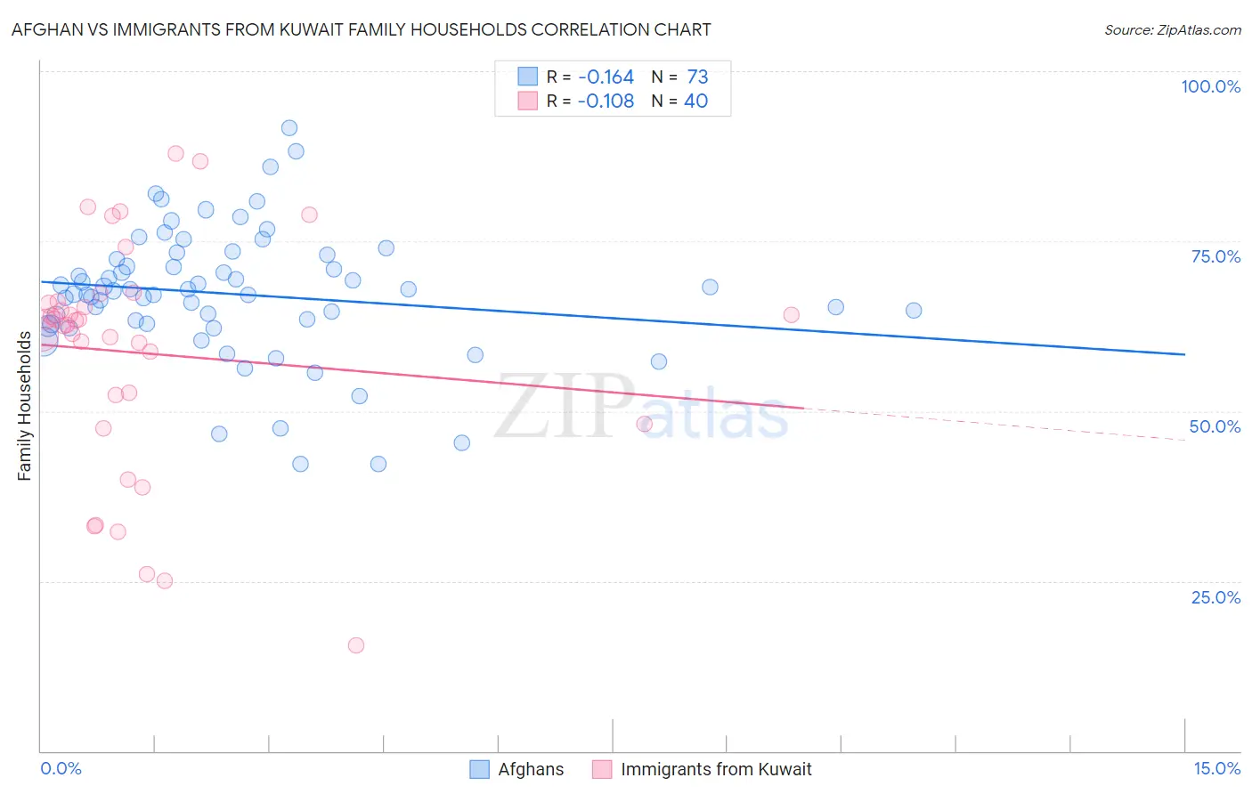 Afghan vs Immigrants from Kuwait Family Households