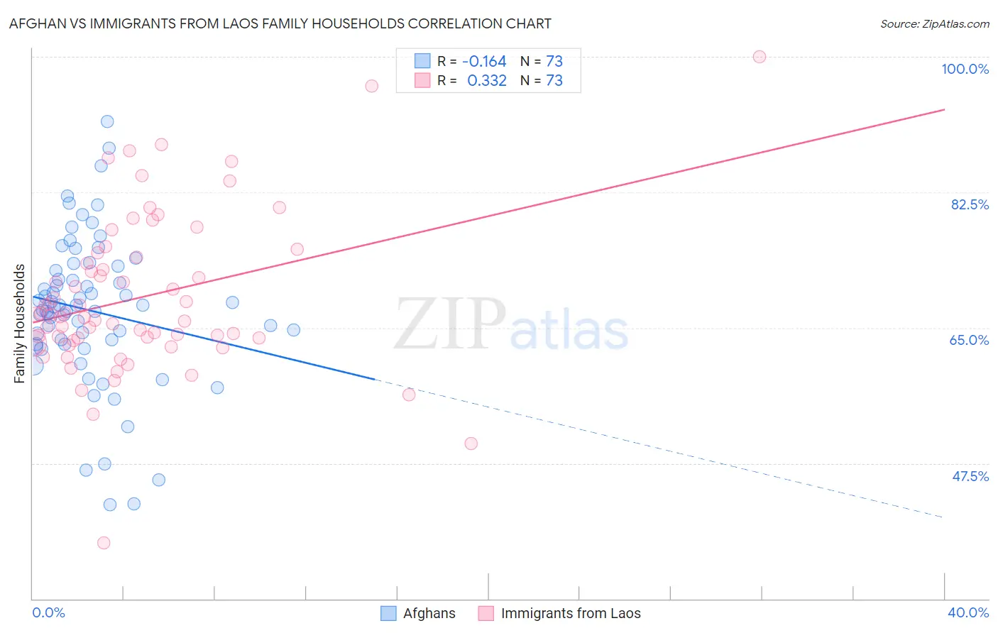 Afghan vs Immigrants from Laos Family Households