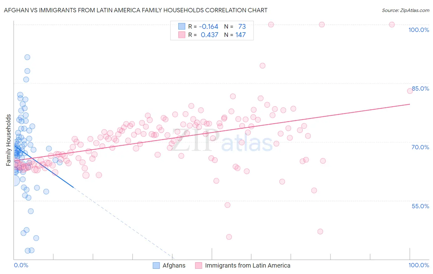 Afghan vs Immigrants from Latin America Family Households