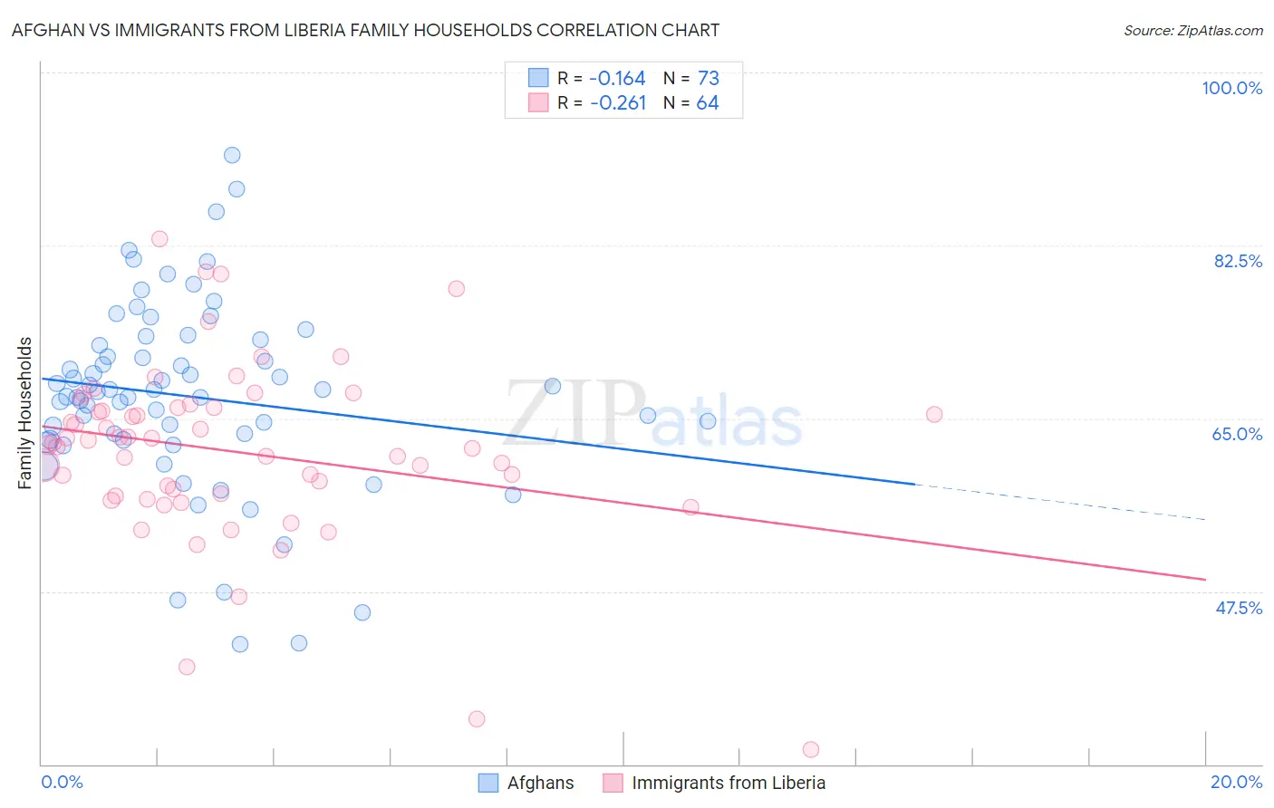 Afghan vs Immigrants from Liberia Family Households