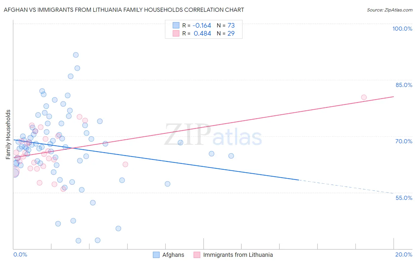 Afghan vs Immigrants from Lithuania Family Households