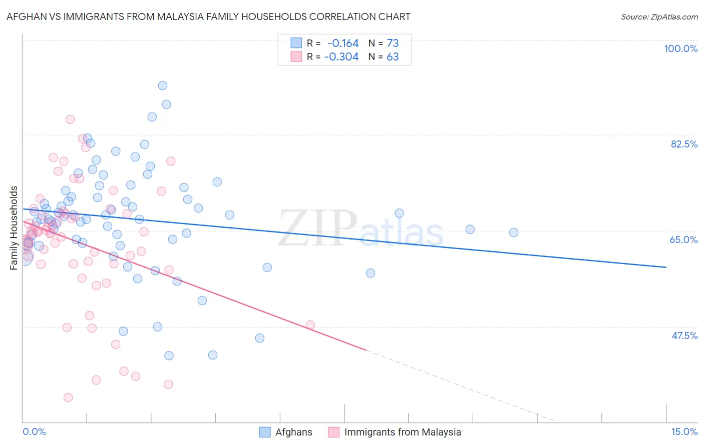 Afghan vs Immigrants from Malaysia Family Households