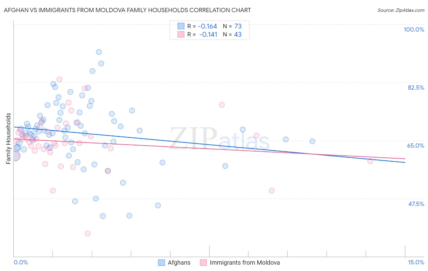 Afghan vs Immigrants from Moldova Family Households