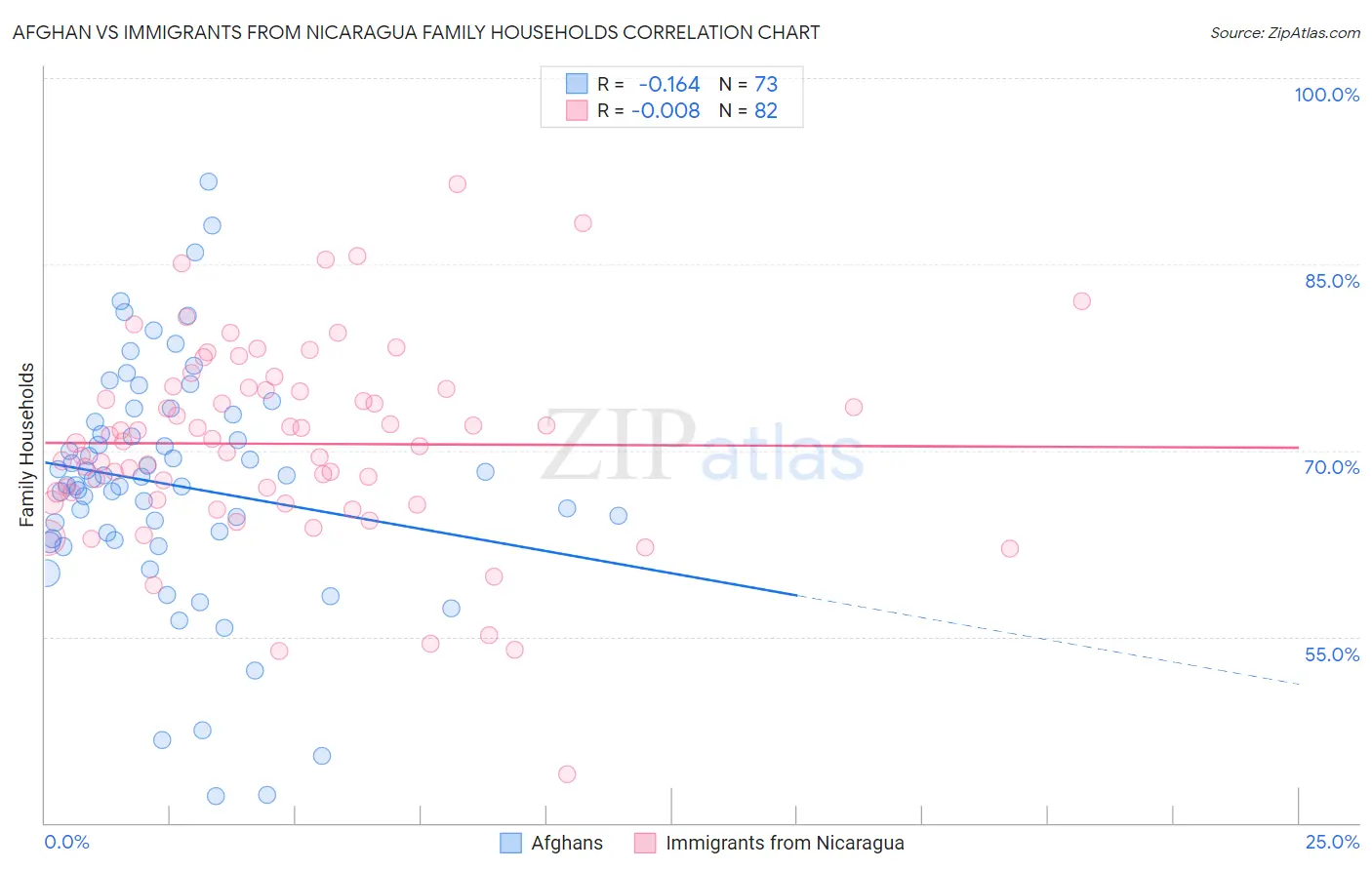 Afghan vs Immigrants from Nicaragua Family Households