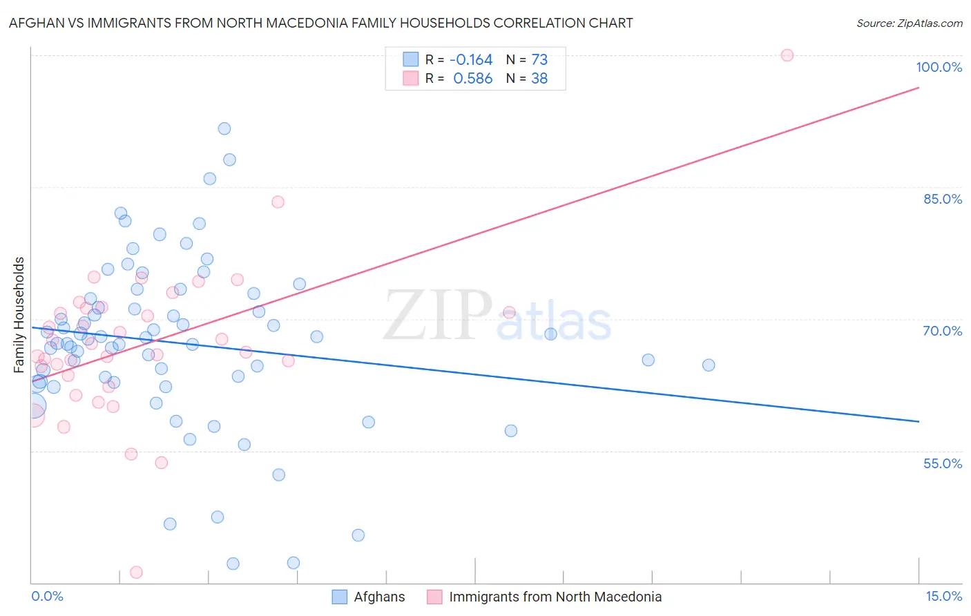 Afghan vs Immigrants from North Macedonia Family Households