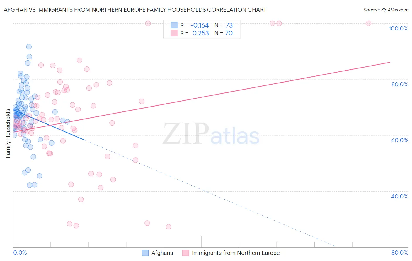 Afghan vs Immigrants from Northern Europe Family Households