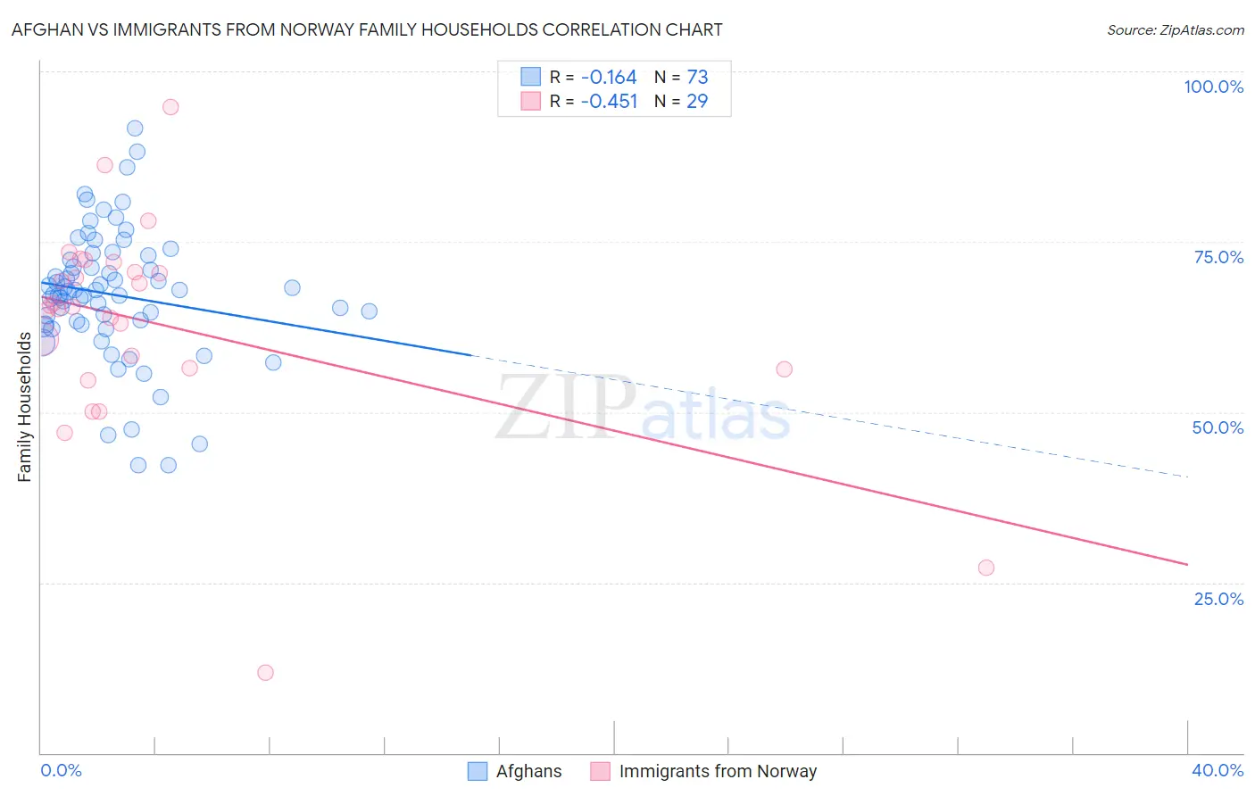 Afghan vs Immigrants from Norway Family Households