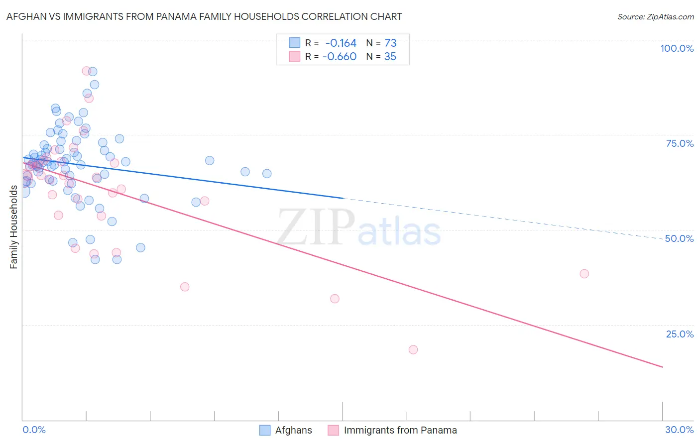 Afghan vs Immigrants from Panama Family Households