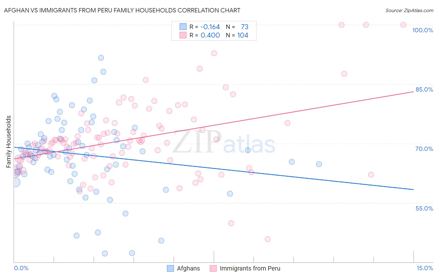 Afghan vs Immigrants from Peru Family Households