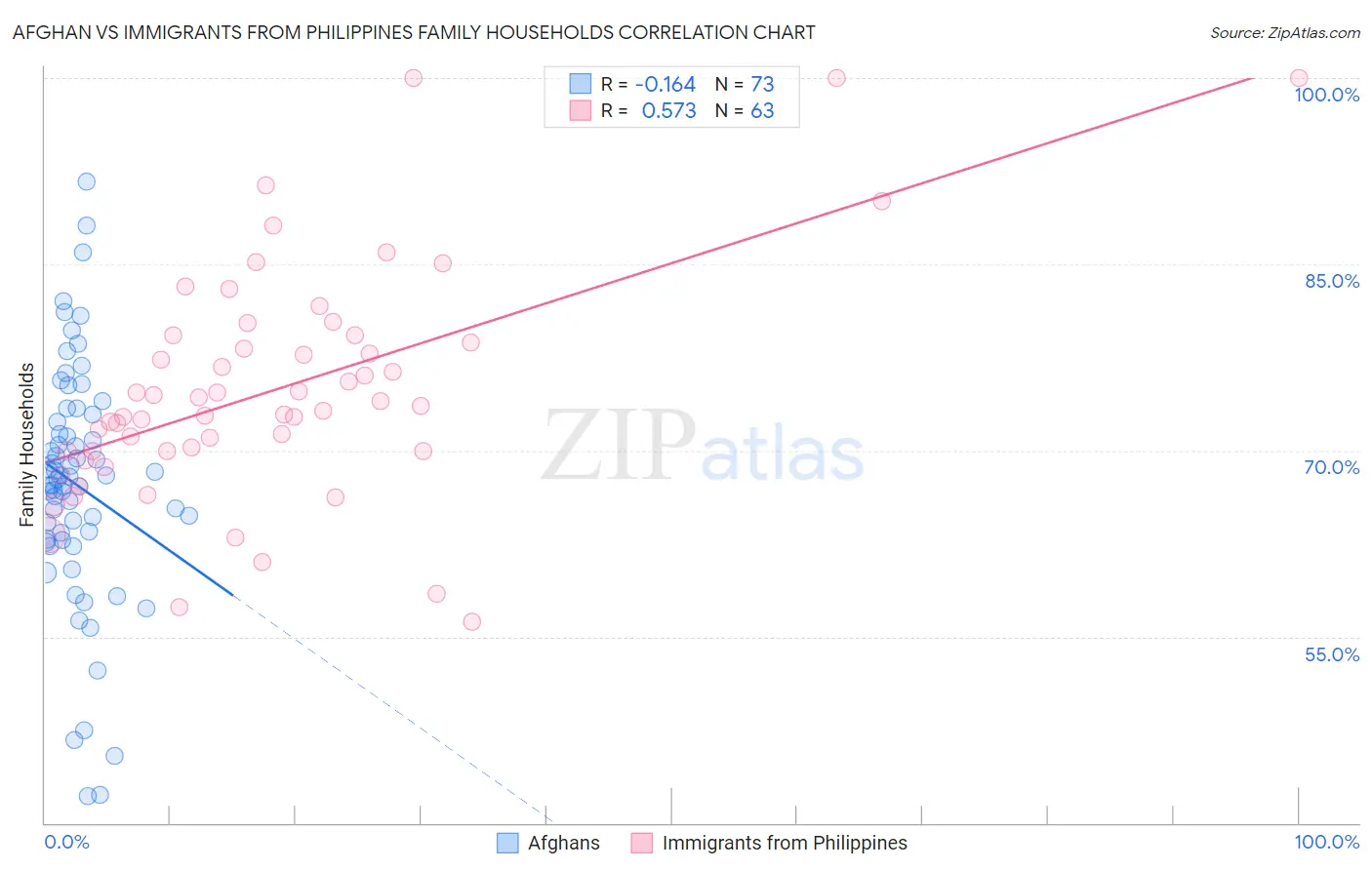 Afghan vs Immigrants from Philippines Family Households