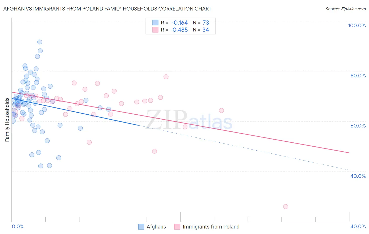 Afghan vs Immigrants from Poland Family Households