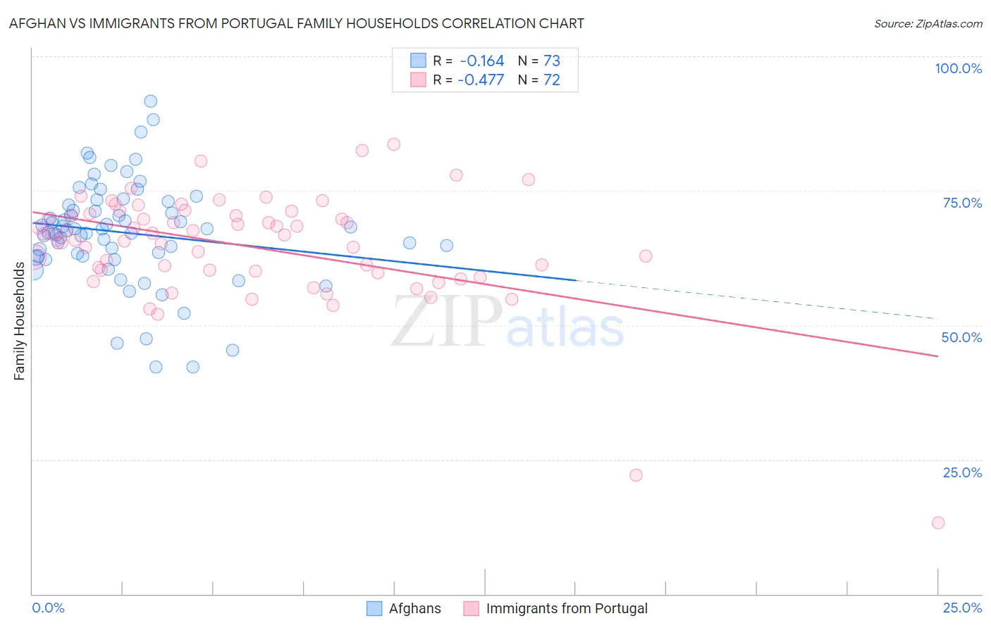 Afghan vs Immigrants from Portugal Family Households