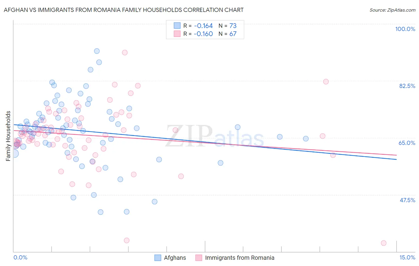 Afghan vs Immigrants from Romania Family Households