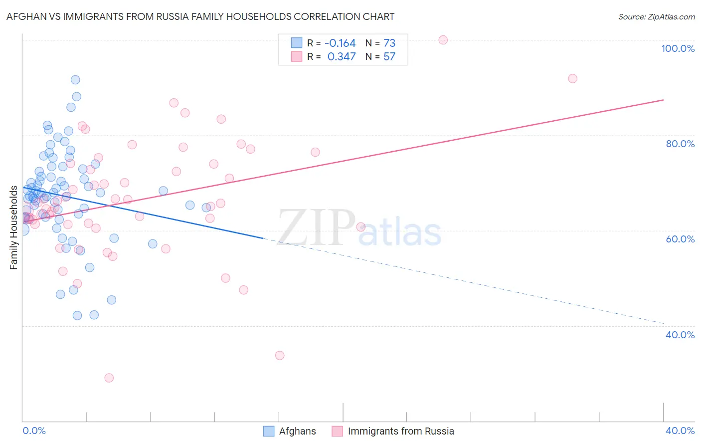 Afghan vs Immigrants from Russia Family Households