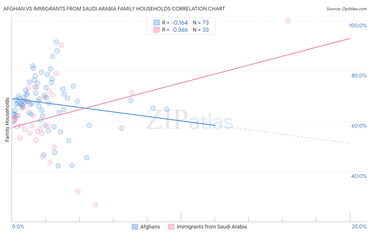 Afghan vs Immigrants from Saudi Arabia Family Households