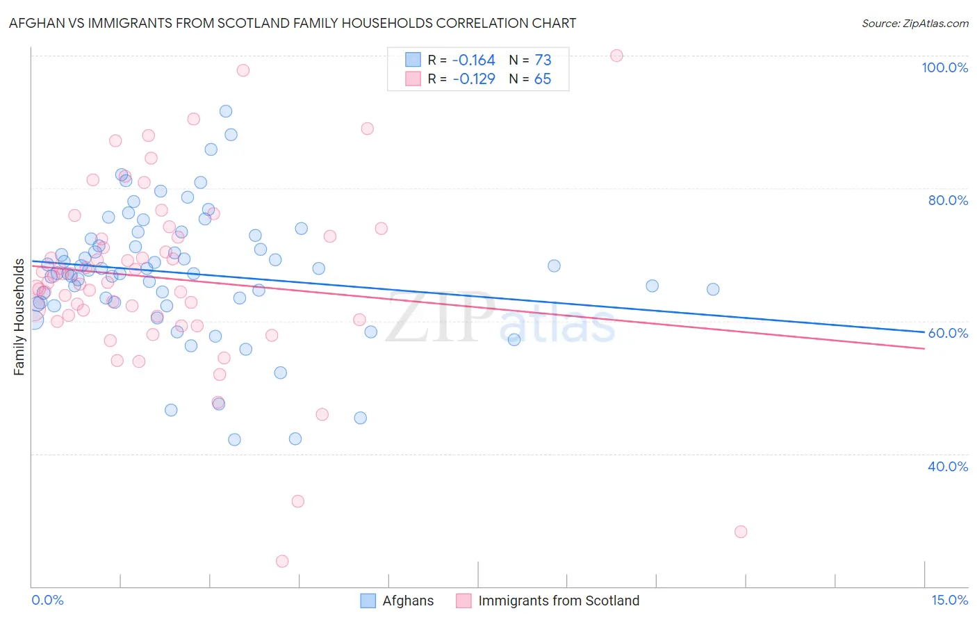 Afghan vs Immigrants from Scotland Family Households