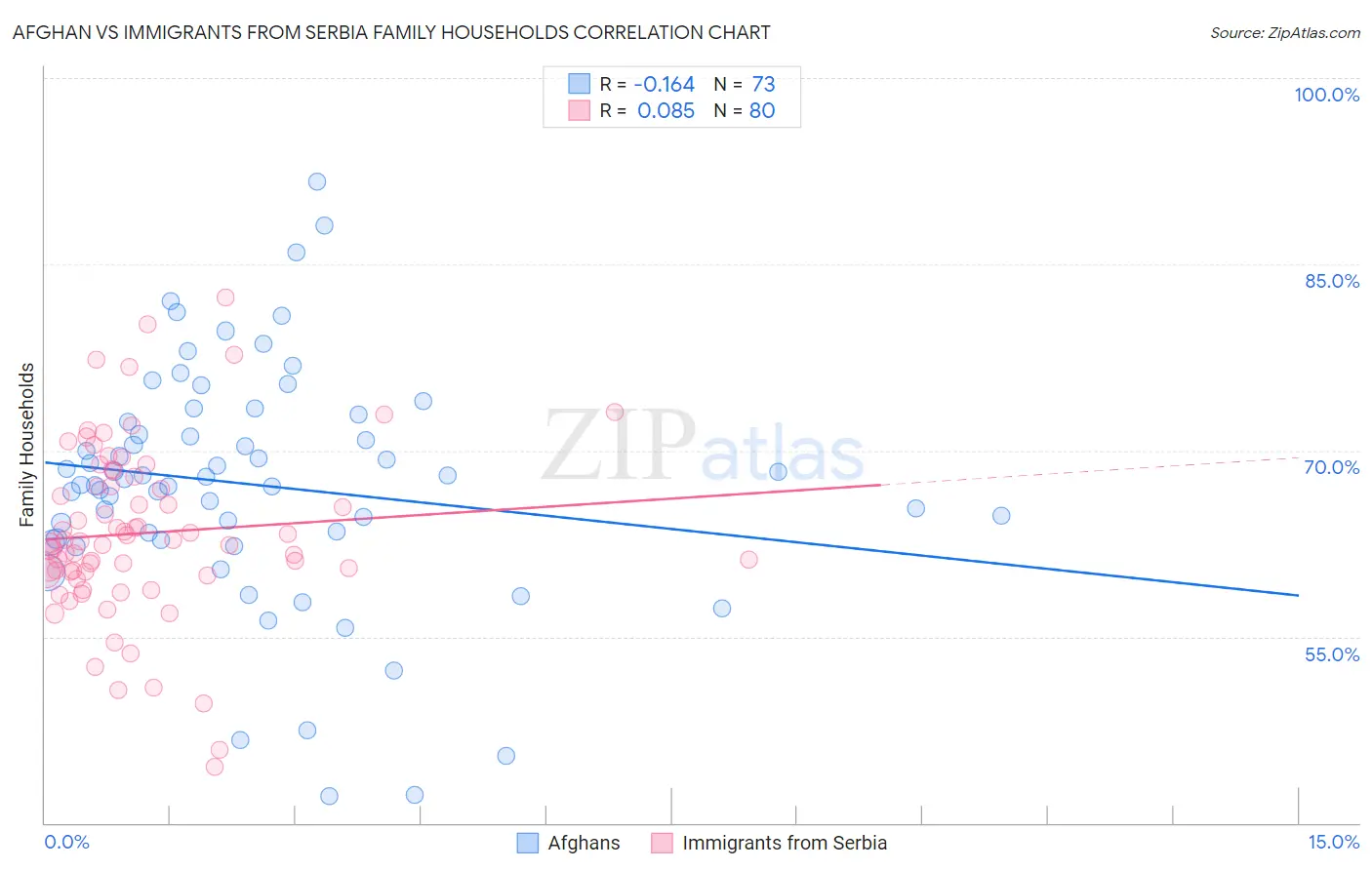 Afghan vs Immigrants from Serbia Family Households