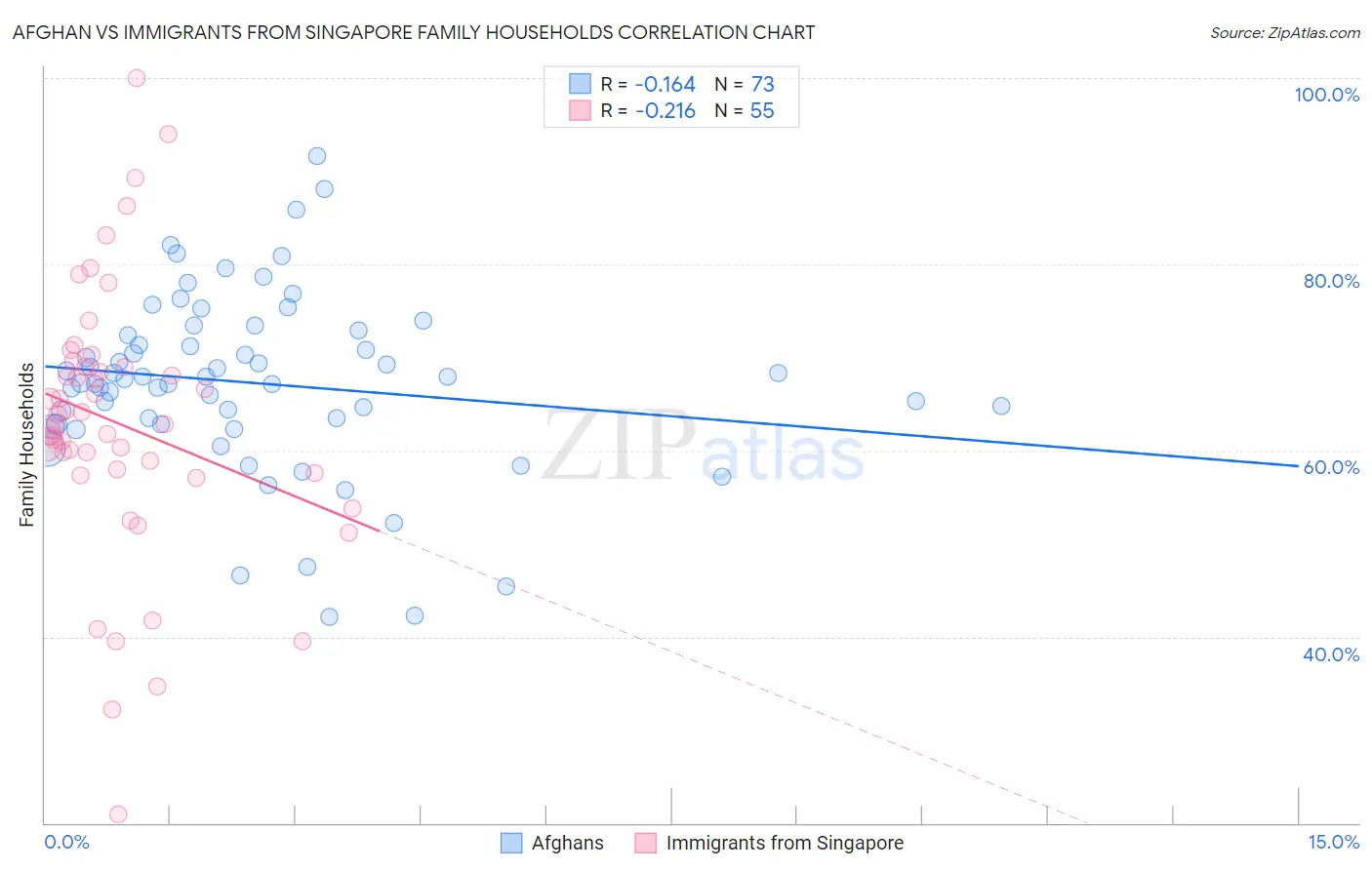 Afghan vs Immigrants from Singapore Family Households