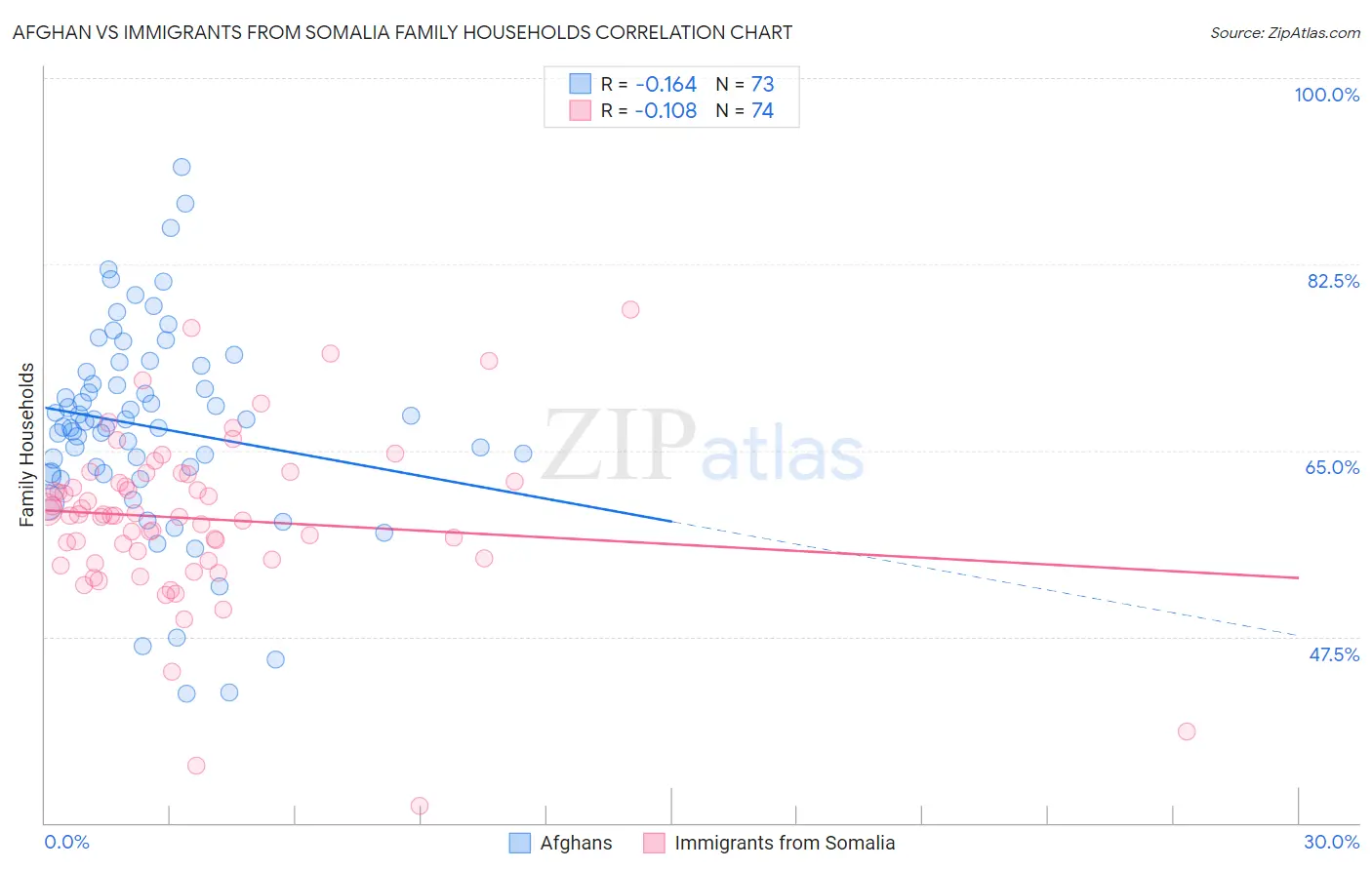 Afghan vs Immigrants from Somalia Family Households