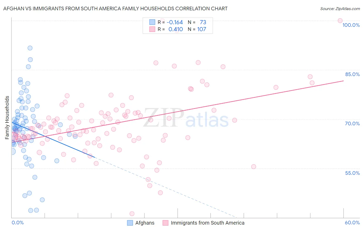 Afghan vs Immigrants from South America Family Households