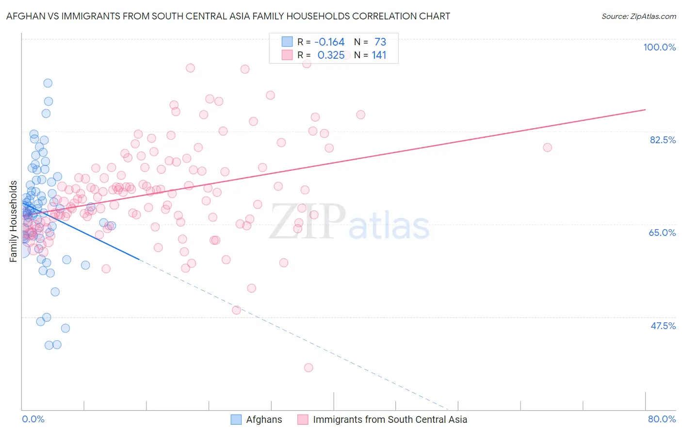 Afghan vs Immigrants from South Central Asia Family Households