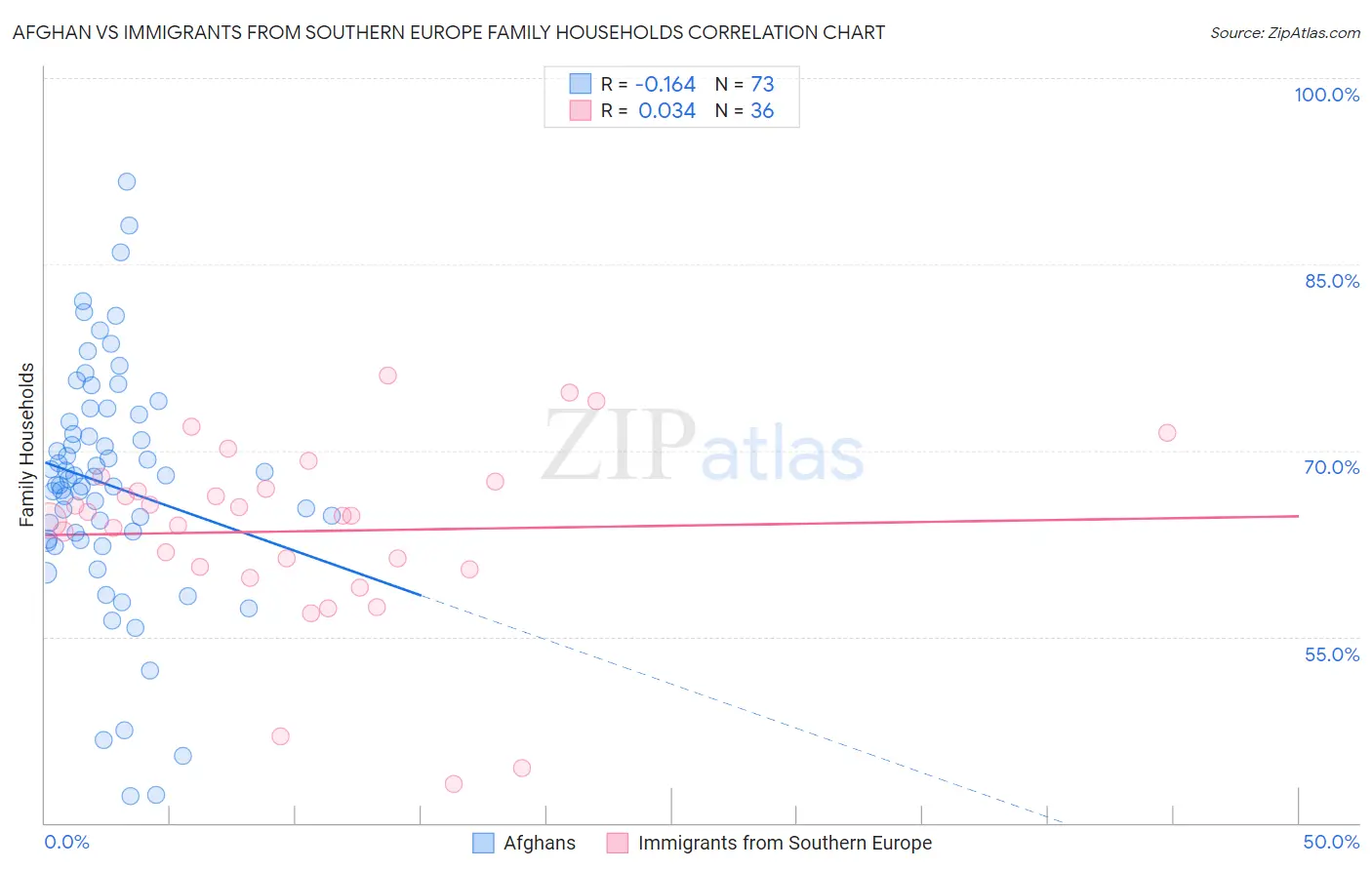 Afghan vs Immigrants from Southern Europe Family Households