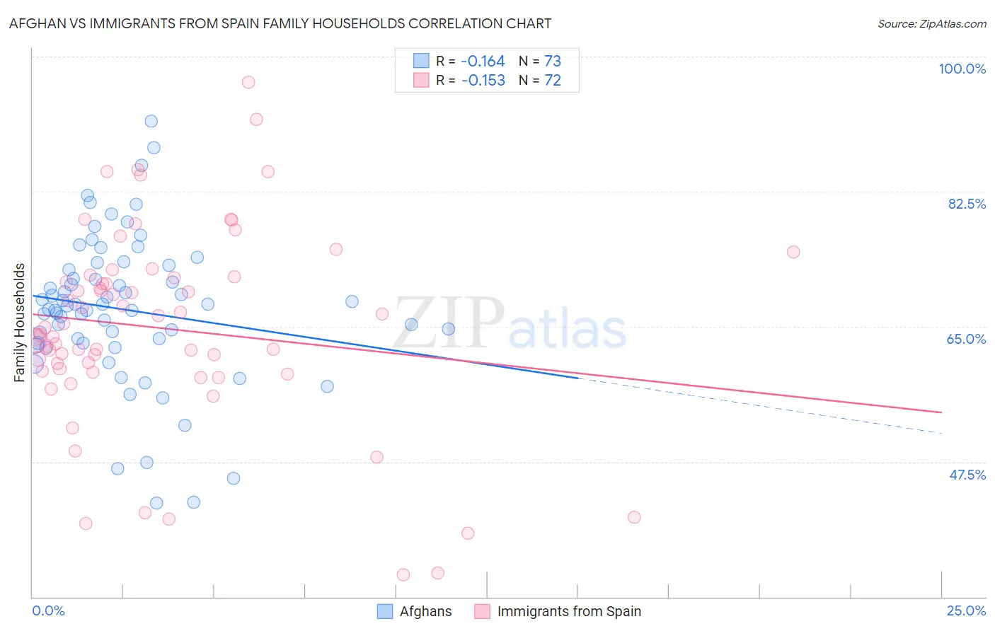 Afghan vs Immigrants from Spain Family Households