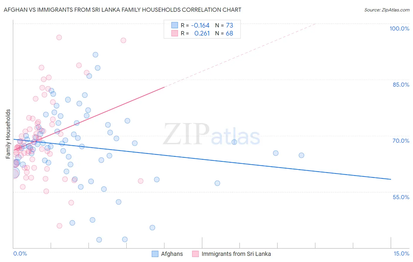 Afghan vs Immigrants from Sri Lanka Family Households