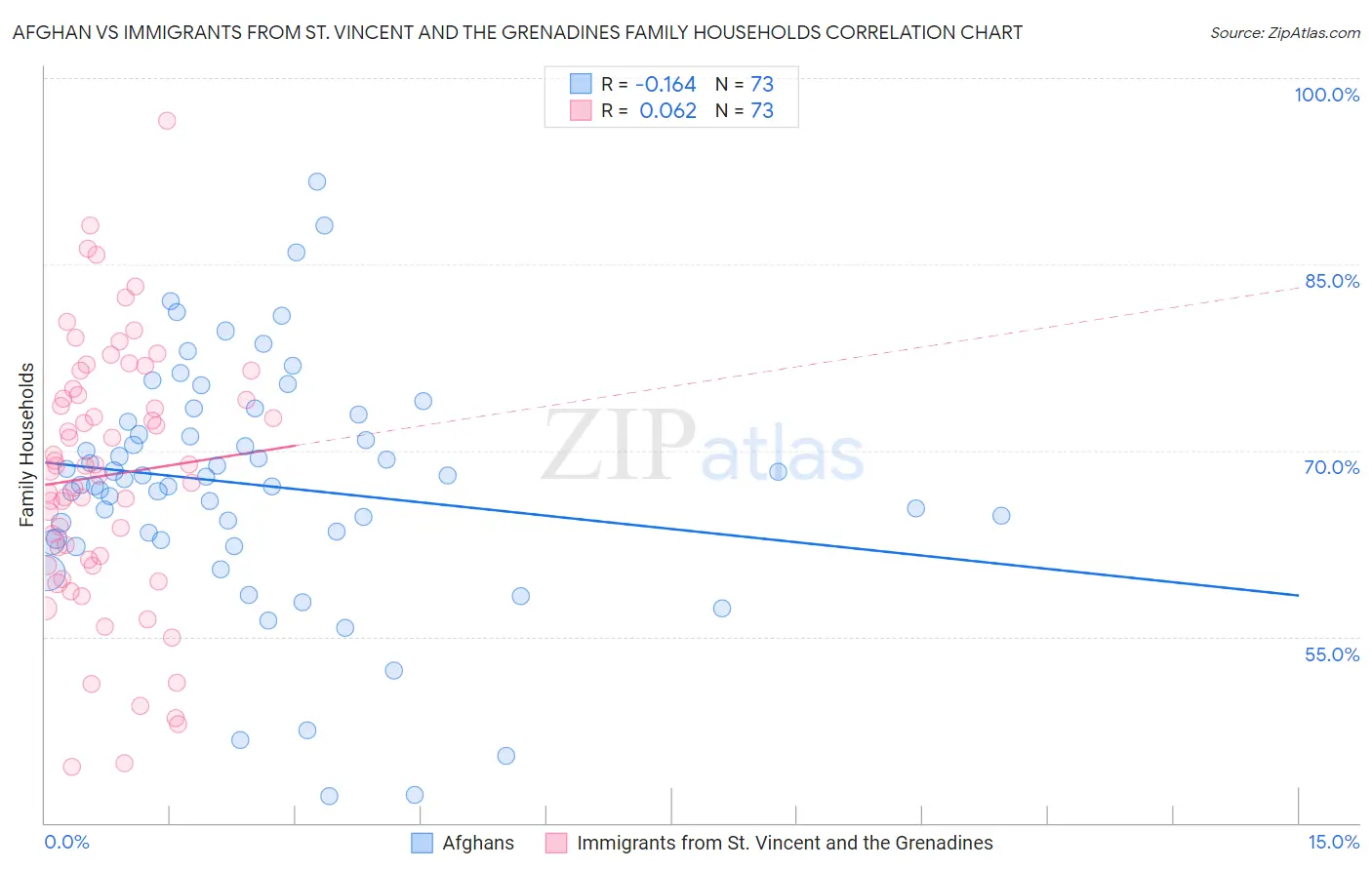 Afghan vs Immigrants from St. Vincent and the Grenadines Family Households