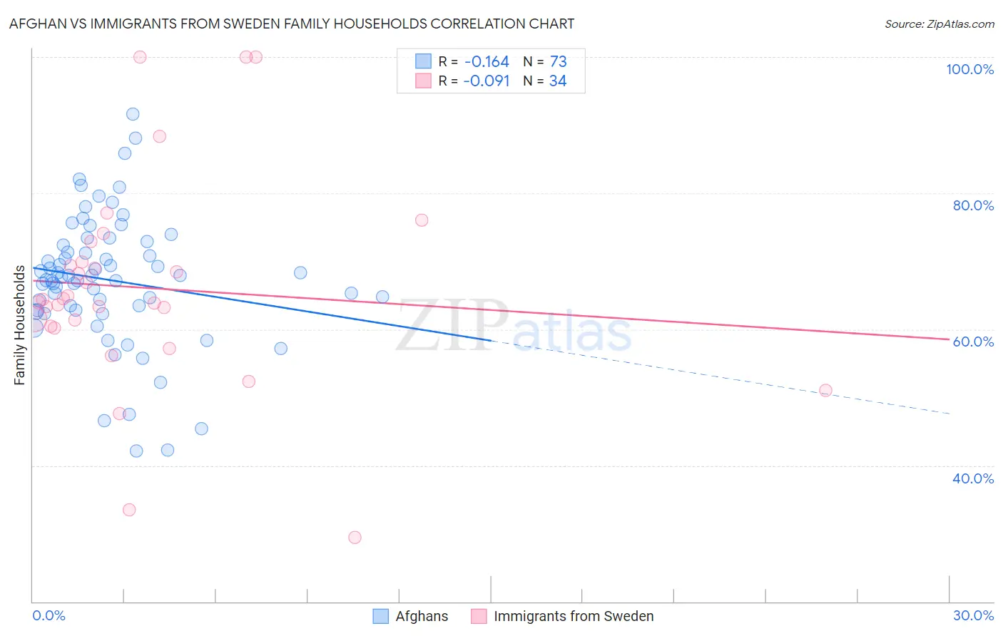 Afghan vs Immigrants from Sweden Family Households