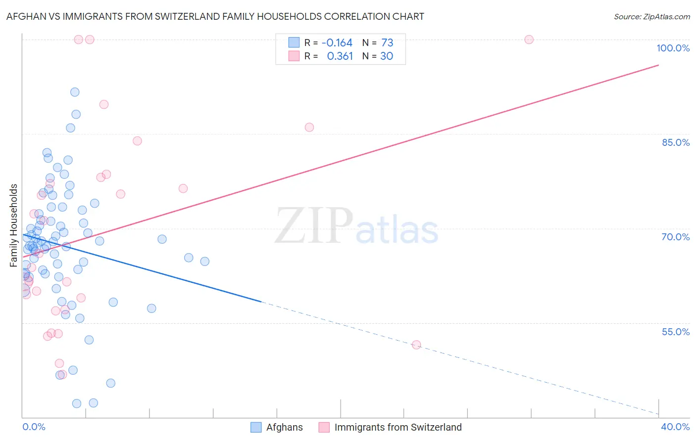 Afghan vs Immigrants from Switzerland Family Households