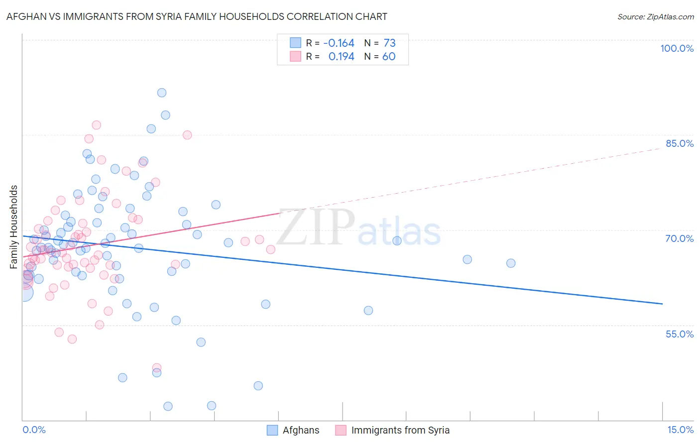 Afghan vs Immigrants from Syria Family Households