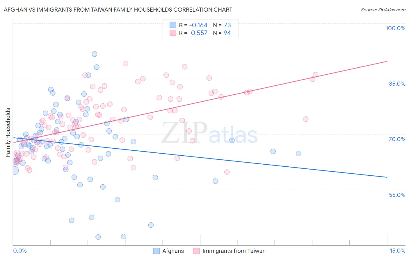 Afghan vs Immigrants from Taiwan Family Households