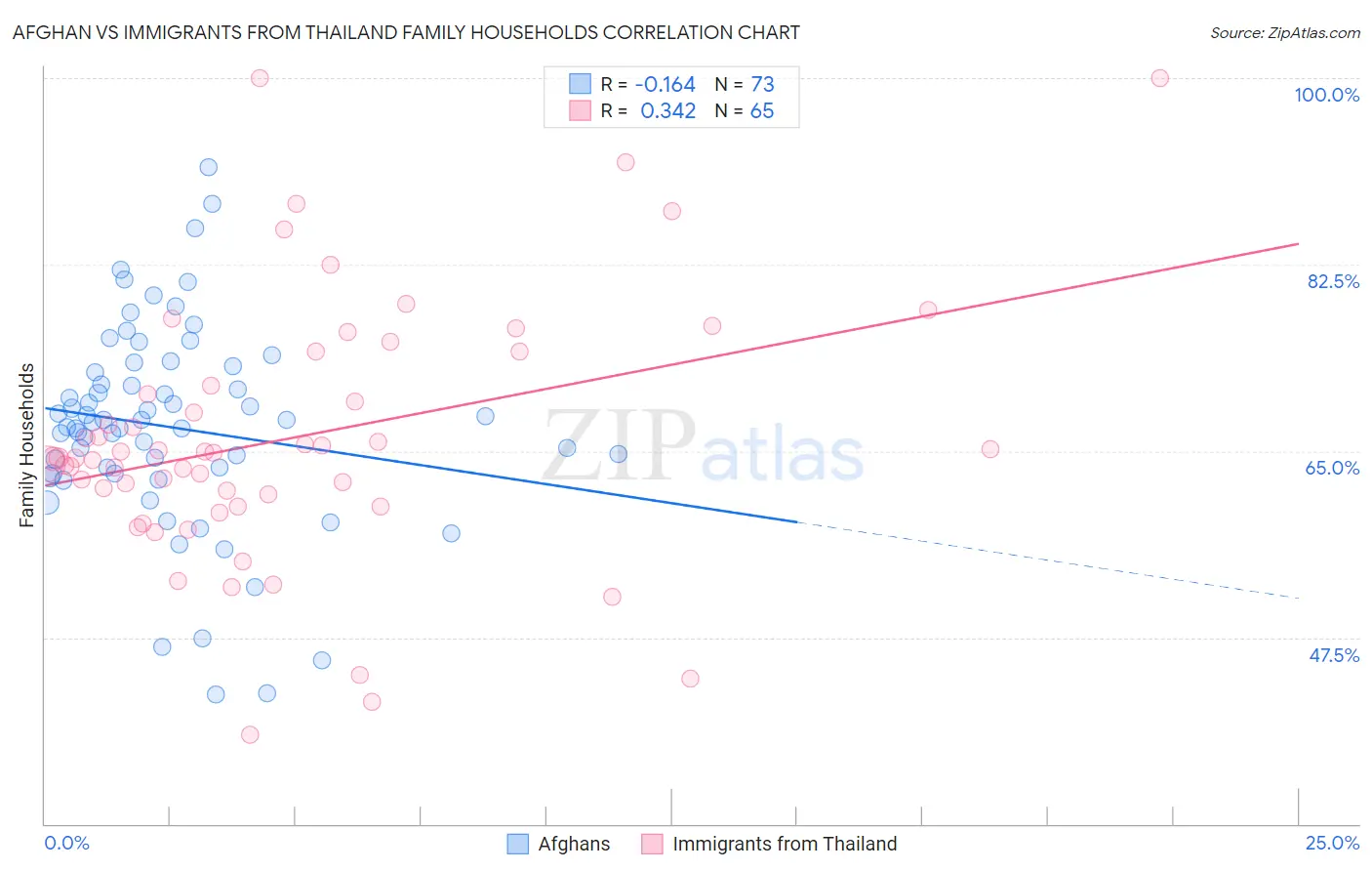 Afghan vs Immigrants from Thailand Family Households