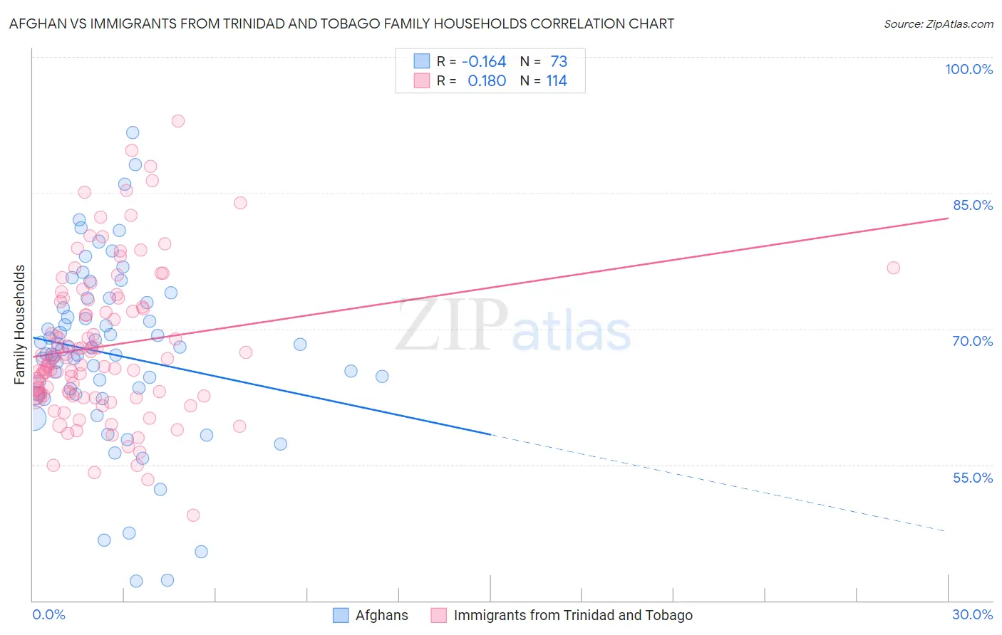 Afghan vs Immigrants from Trinidad and Tobago Family Households