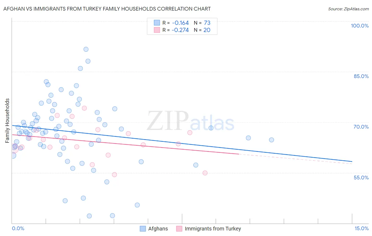 Afghan vs Immigrants from Turkey Family Households