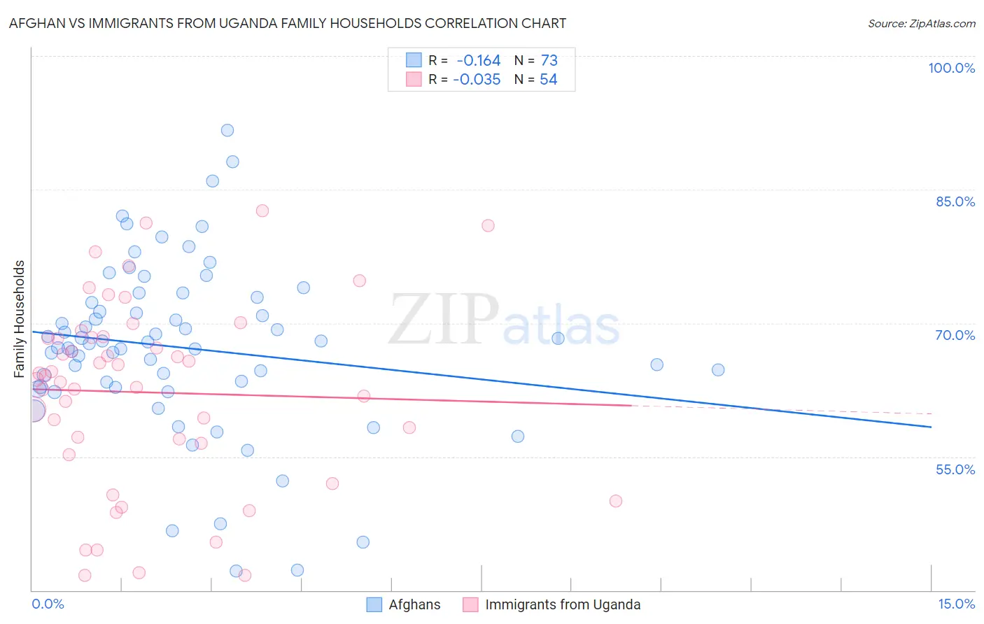 Afghan vs Immigrants from Uganda Family Households