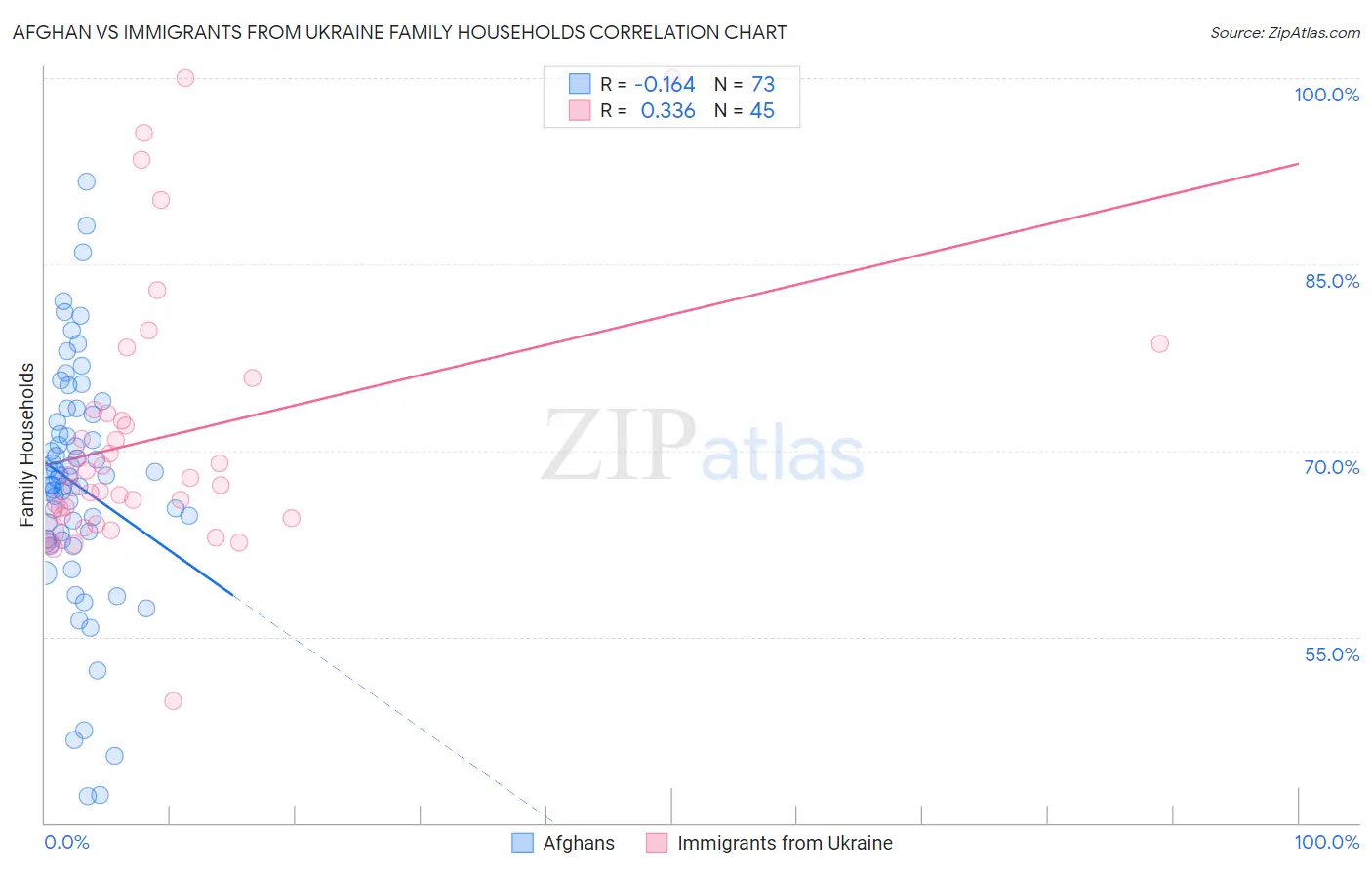 Afghan vs Immigrants from Ukraine Family Households
