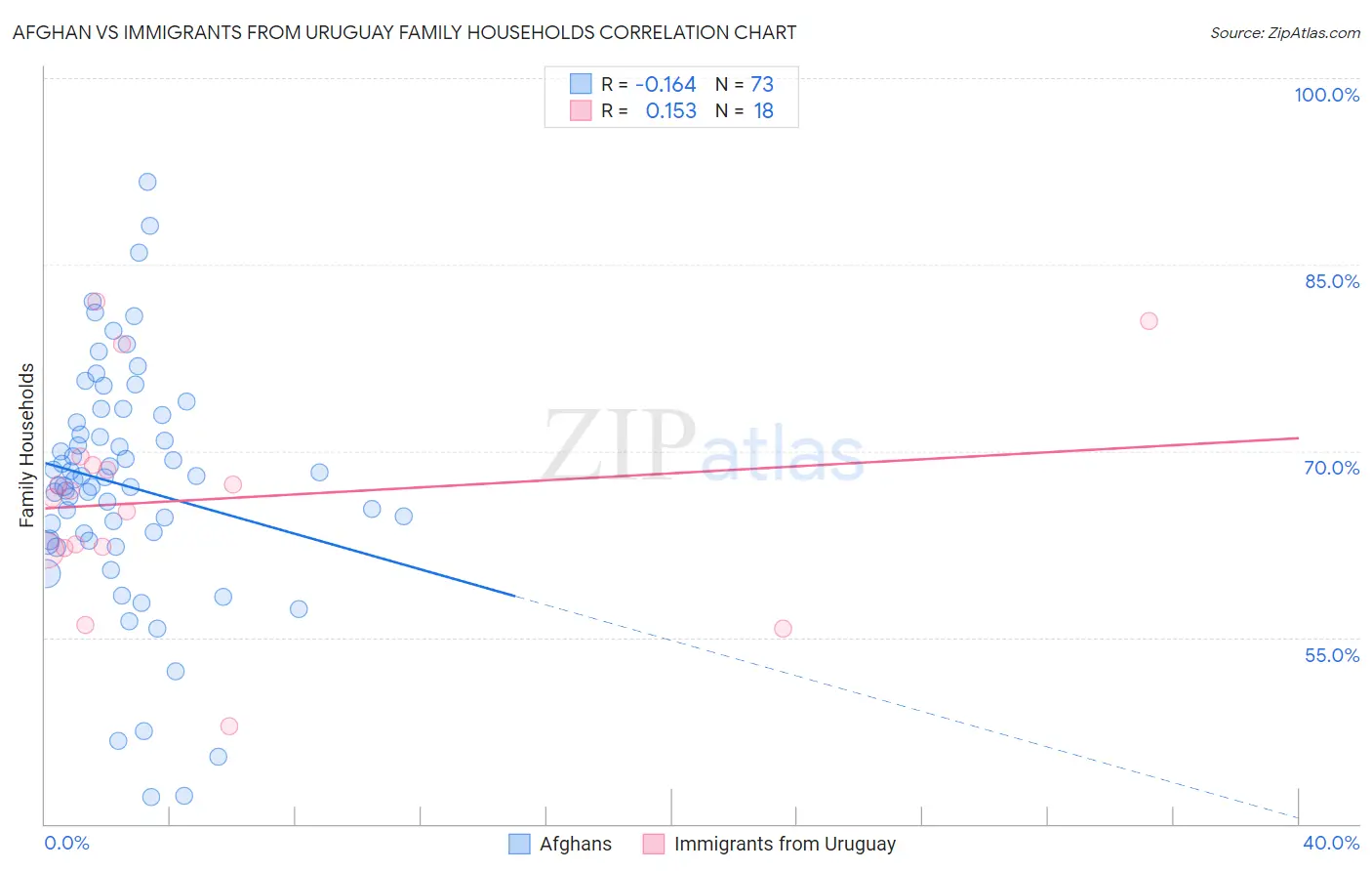 Afghan vs Immigrants from Uruguay Family Households
