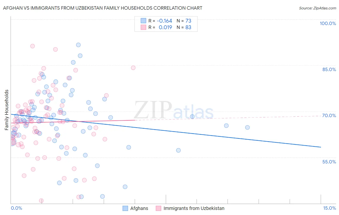 Afghan vs Immigrants from Uzbekistan Family Households