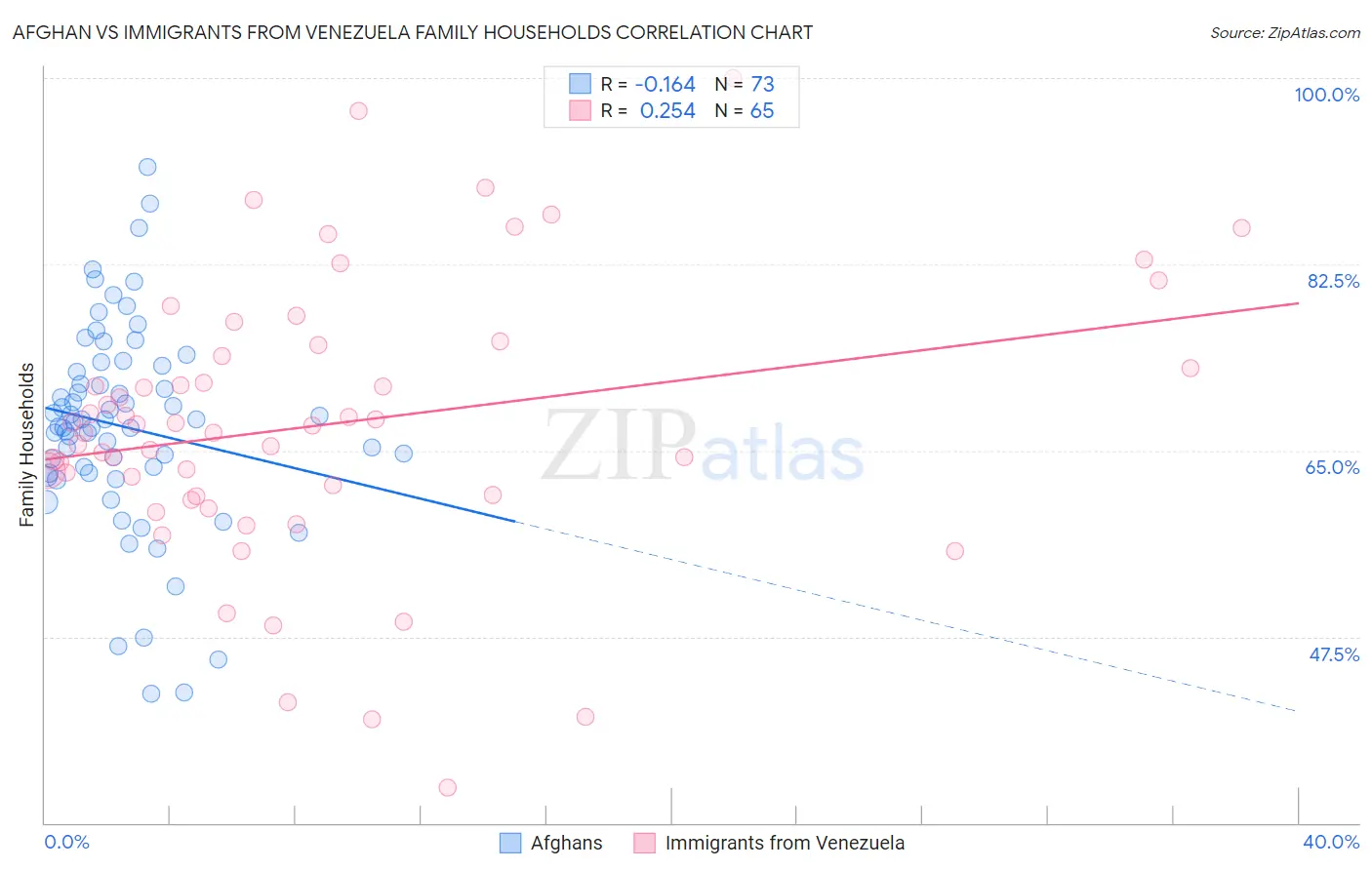 Afghan vs Immigrants from Venezuela Family Households