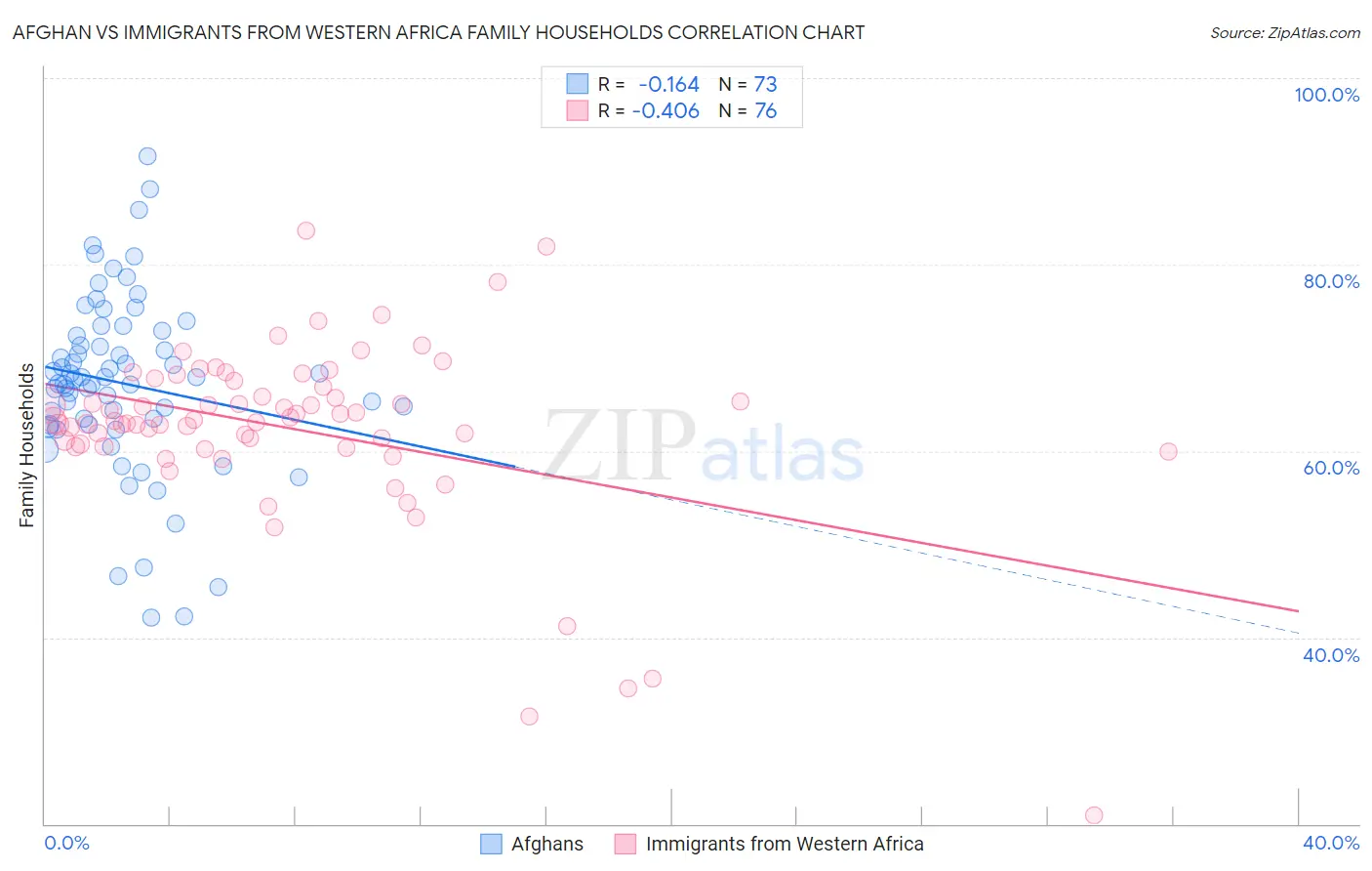 Afghan vs Immigrants from Western Africa Family Households