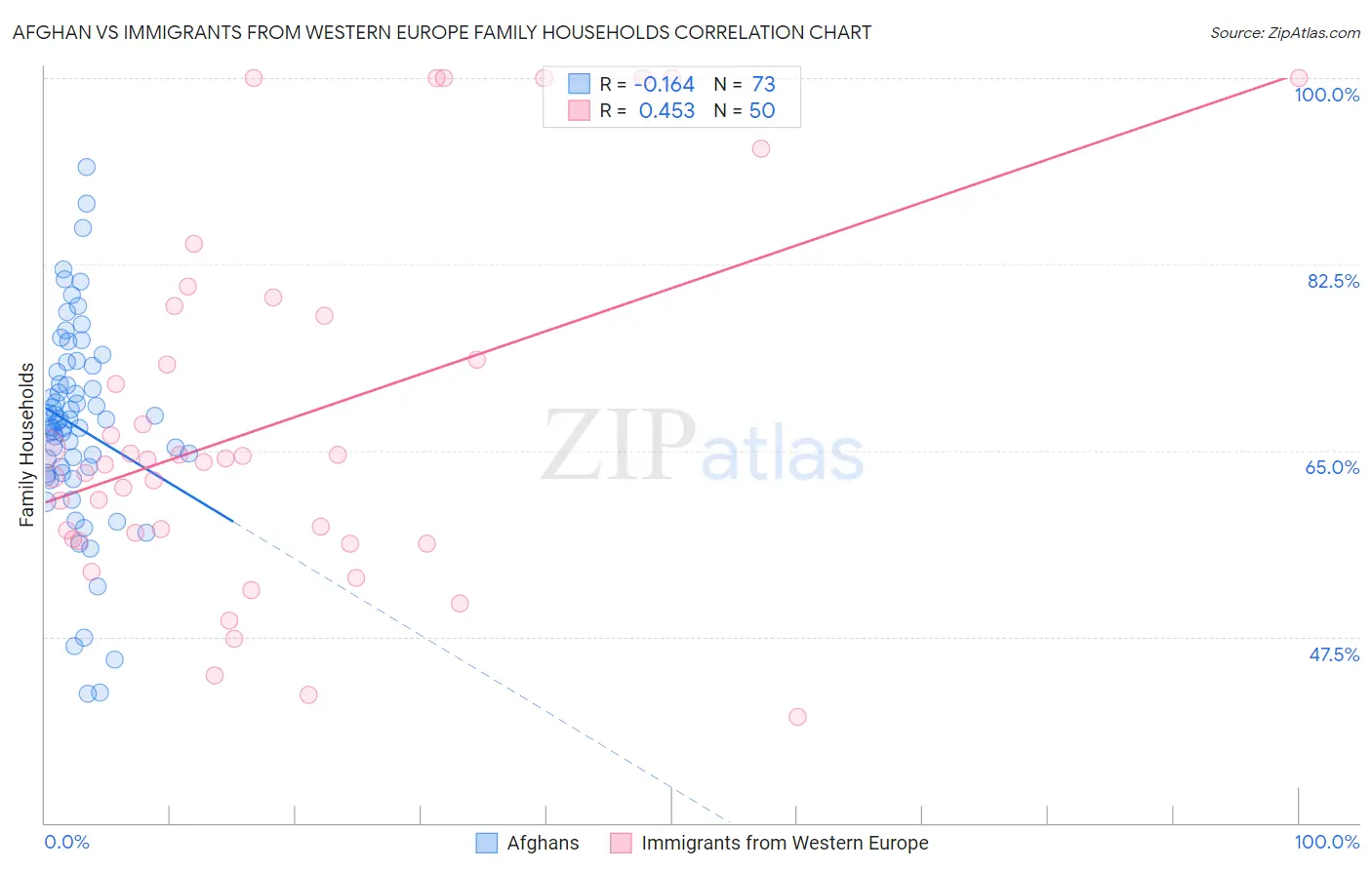 Afghan vs Immigrants from Western Europe Family Households