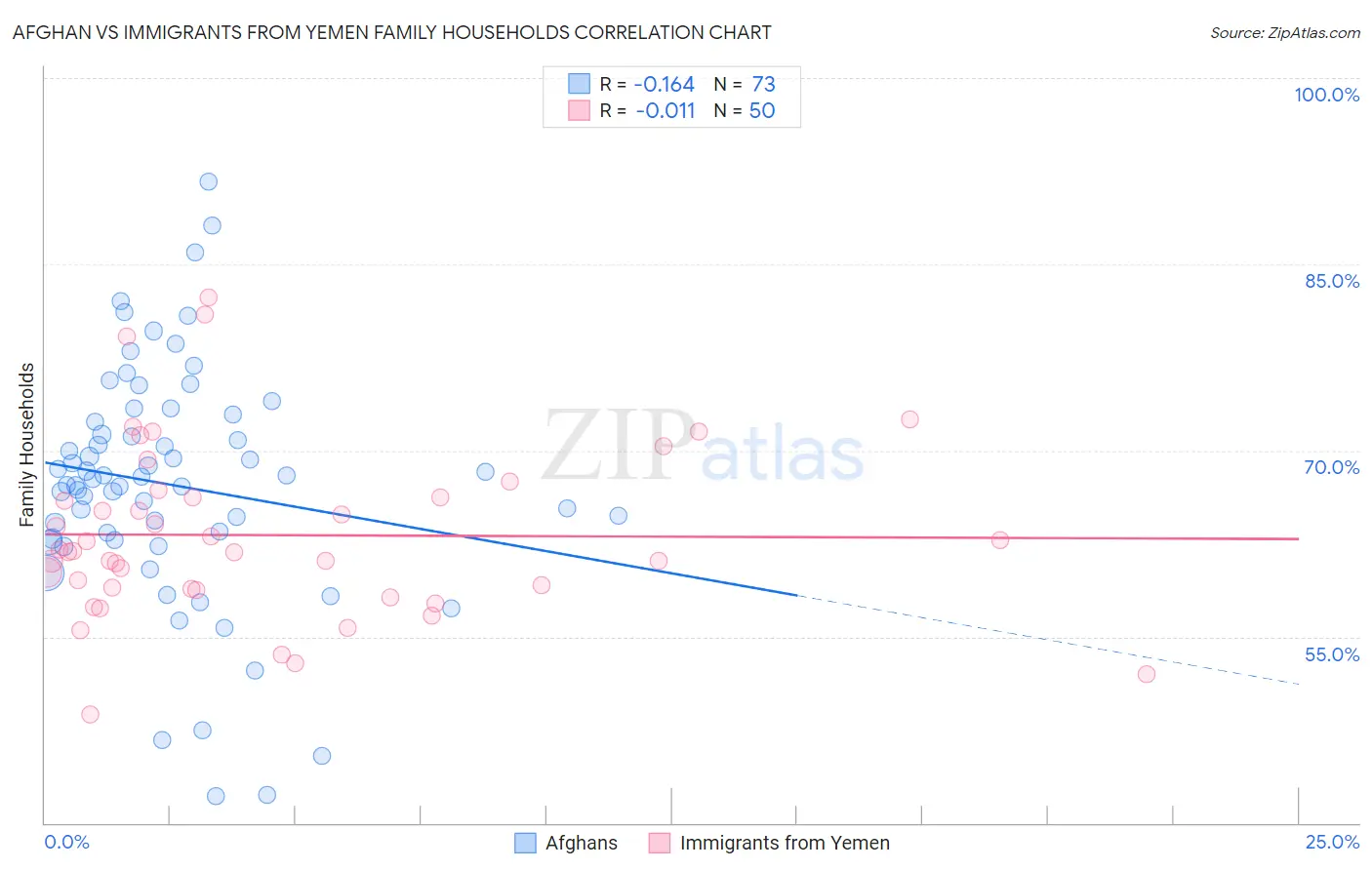 Afghan vs Immigrants from Yemen Family Households