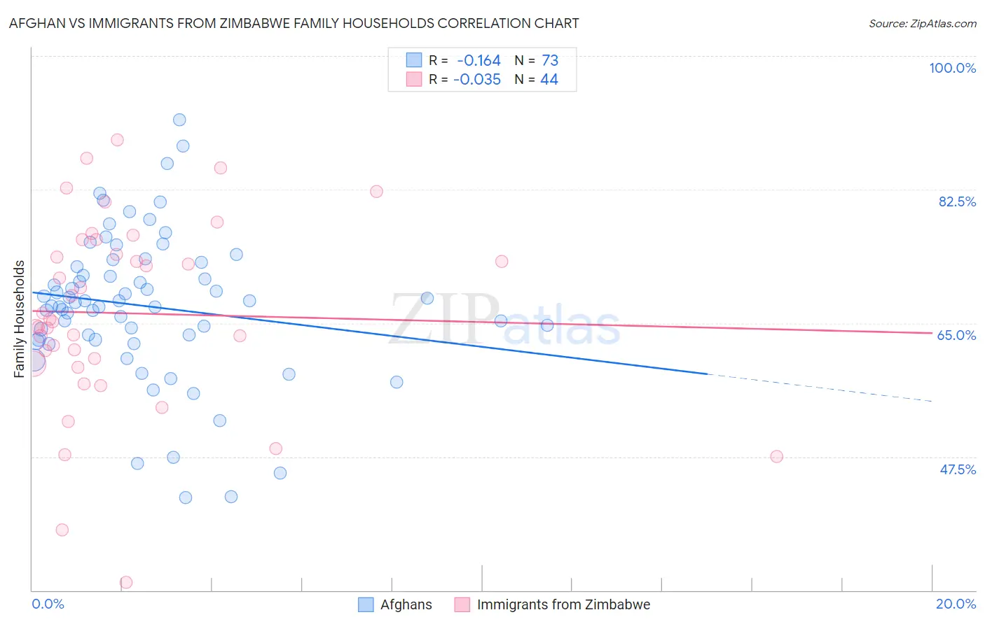 Afghan vs Immigrants from Zimbabwe Family Households