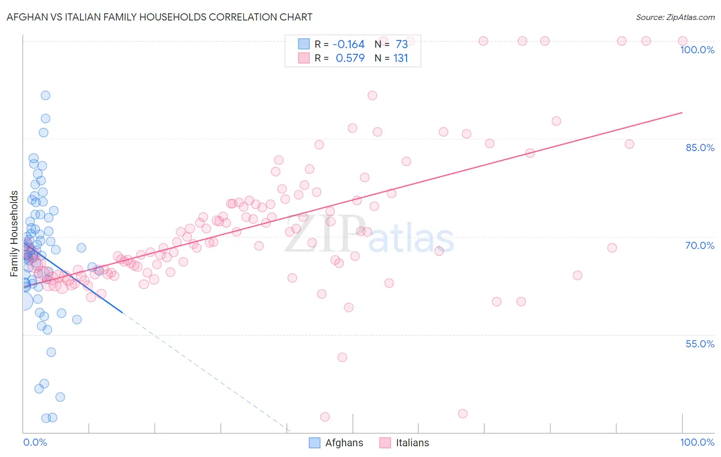 Afghan vs Italian Family Households